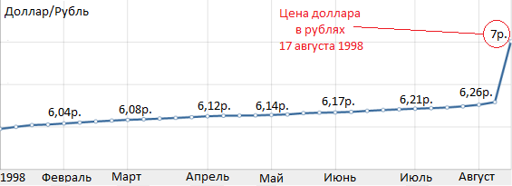 Курс рубля к доллару с 1998 года график. Курс доллара в 1998 году. Курс доллара в 1998 году в России в рублях. Курс рубля 1998 года